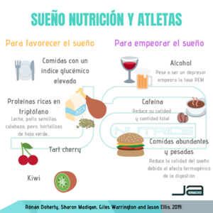 Infografía completa del artículo. Resumen general de las estrategias nutricionales para mejorar el sueño en atletas. Javi Aoiz